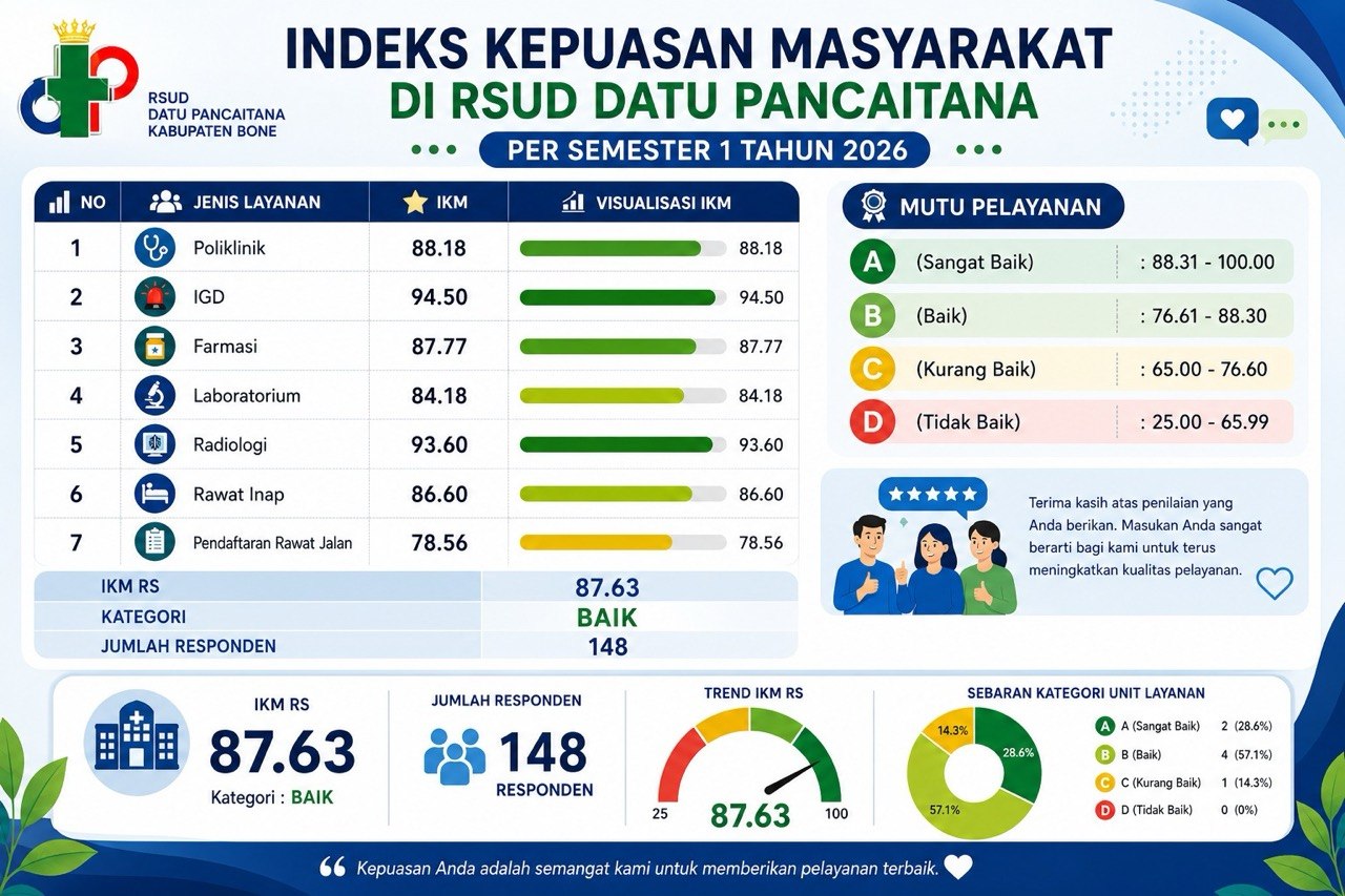 Infografis Indeks Kepuasan Masyarakat RSUD Datu Pancaitana Semester 1 Tahun 2026: nilai IKM rumah sakit 87.63 dengan kategori Baik dari 148 responden